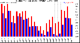 Milwaukee Weather Outdoor Temperature<br>Daily High/Low