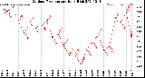 Milwaukee Weather Outdoor Temperature<br>Daily High