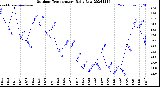 Milwaukee Weather Outdoor Temperature<br>Daily Low