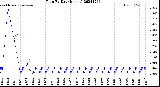 Milwaukee Weather Rain<br>By Day<br>(Inches)