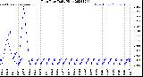 Milwaukee Weather Rain Rate<br>Daily High