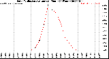 Milwaukee Weather Solar Radiation Average<br>per Hour<br>(24 Hours)