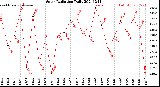 Milwaukee Weather Solar Radiation<br>Daily