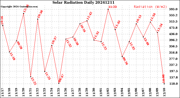 Milwaukee Weather Solar Radiation<br>Daily