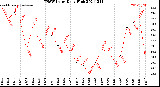 Milwaukee Weather THSW Index<br>Daily High