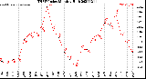 Milwaukee Weather THSW Index<br>Monthly High