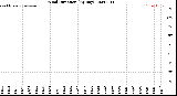 Milwaukee Weather Wind Direction<br>(By Day)