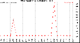 Milwaukee Weather Wind Speed<br>Monthly High