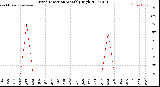 Milwaukee Weather Wind Direction<br>Monthly High