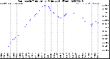 Milwaukee Weather Barometric Pressure<br>per Minute<br>(24 Hours)