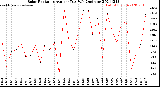 Milwaukee Weather Solar Radiation<br>Avg per Day W/m2/minute