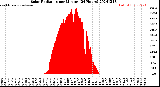 Milwaukee Weather Solar Radiation<br>per Minute<br>(24 Hours)