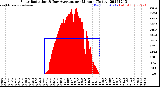 Milwaukee Weather Solar Radiation<br>& Day Average<br>per Minute<br>(Today)