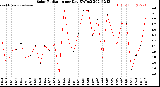 Milwaukee Weather Solar Radiation<br>per Day KW/m2