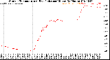 Milwaukee Weather Outdoor Temperature<br>vs Heat Index<br>per Minute<br>(24 Hours)