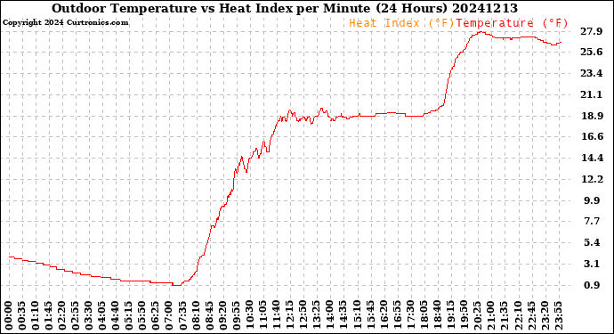 Milwaukee Weather Outdoor Temperature<br>vs Heat Index<br>per Minute<br>(24 Hours)