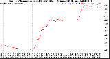 Milwaukee Weather Outdoor Temperature<br>vs Wind Chill<br>per Minute<br>(24 Hours)