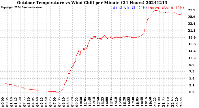 Milwaukee Weather Outdoor Temperature<br>vs Wind Chill<br>per Minute<br>(24 Hours)