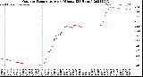 Milwaukee Weather Outdoor Temperature<br>per Minute<br>(24 Hours)