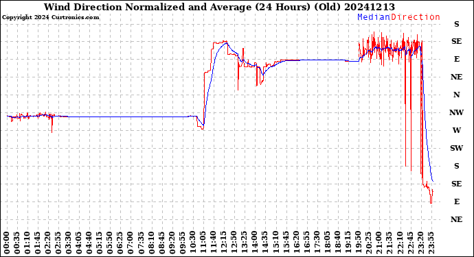 Milwaukee Weather Wind Direction<br>Normalized and Average<br>(24 Hours) (Old)