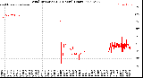 Milwaukee Weather Wind Direction<br>(24 Hours) (Raw)