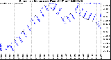 Milwaukee Weather Barometric Pressure<br>per Hour<br>(24 Hours)