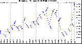 Milwaukee Weather Barometric Pressure<br>Daily High