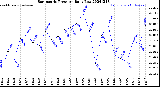 Milwaukee Weather Barometric Pressure<br>Daily Low