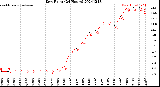 Milwaukee Weather Dew Point<br>(24 Hours)