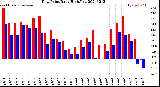 Milwaukee Weather Dew Point<br>Daily High/Low