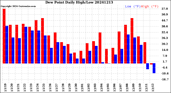 Milwaukee Weather Dew Point<br>Daily High/Low