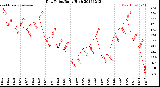 Milwaukee Weather Dew Point<br>Daily High