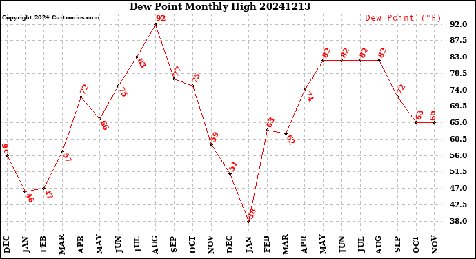 Milwaukee Weather Dew Point<br>Monthly High