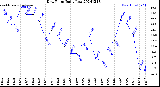 Milwaukee Weather Dew Point<br>Daily Low