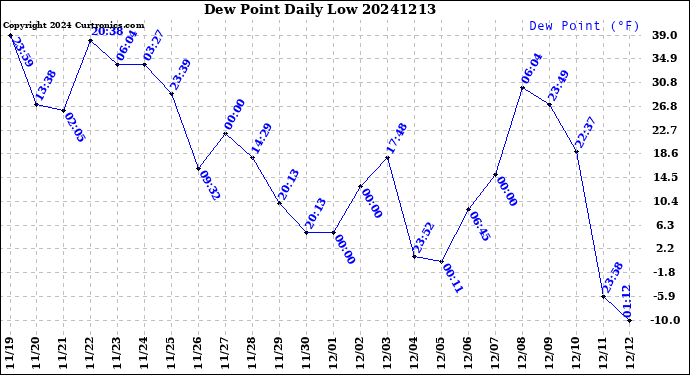 Milwaukee Weather Dew Point<br>Daily Low