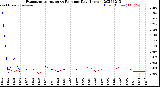 Milwaukee Weather Evapotranspiration<br>vs Rain per Day<br>(Inches)