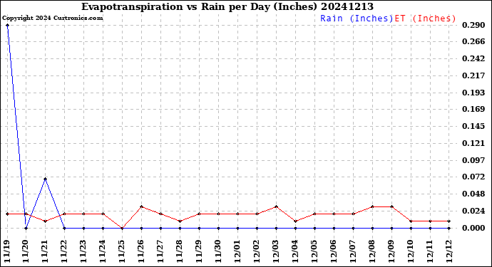 Milwaukee Weather Evapotranspiration<br>vs Rain per Day<br>(Inches)