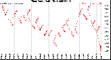 Milwaukee Weather Heat Index<br>Daily High