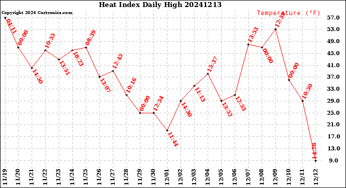 Milwaukee Weather Heat Index<br>Daily High