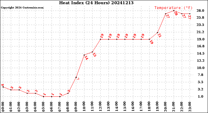 Milwaukee Weather Heat Index<br>(24 Hours)