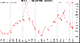 Milwaukee Weather Heat Index<br>Monthly High