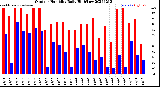 Milwaukee Weather Outdoor Humidity<br>Daily High/Low