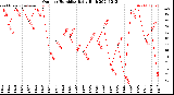 Milwaukee Weather Outdoor Humidity<br>Daily High