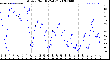 Milwaukee Weather Outdoor Humidity<br>Daily Low