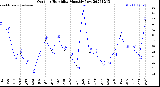 Milwaukee Weather Outdoor Humidity<br>Monthly Low