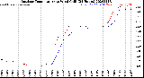 Milwaukee Weather Outdoor Temperature<br>vs Wind Chill<br>(24 Hours)