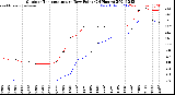 Milwaukee Weather Outdoor Temperature<br>vs Dew Point<br>(24 Hours)