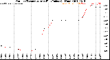 Milwaukee Weather Outdoor Temperature<br>vs Heat Index<br>(24 Hours)