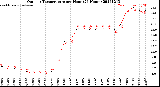 Milwaukee Weather Outdoor Temperature<br>per Hour<br>(24 Hours)