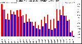 Milwaukee Weather Outdoor Temperature<br>Daily High/Low